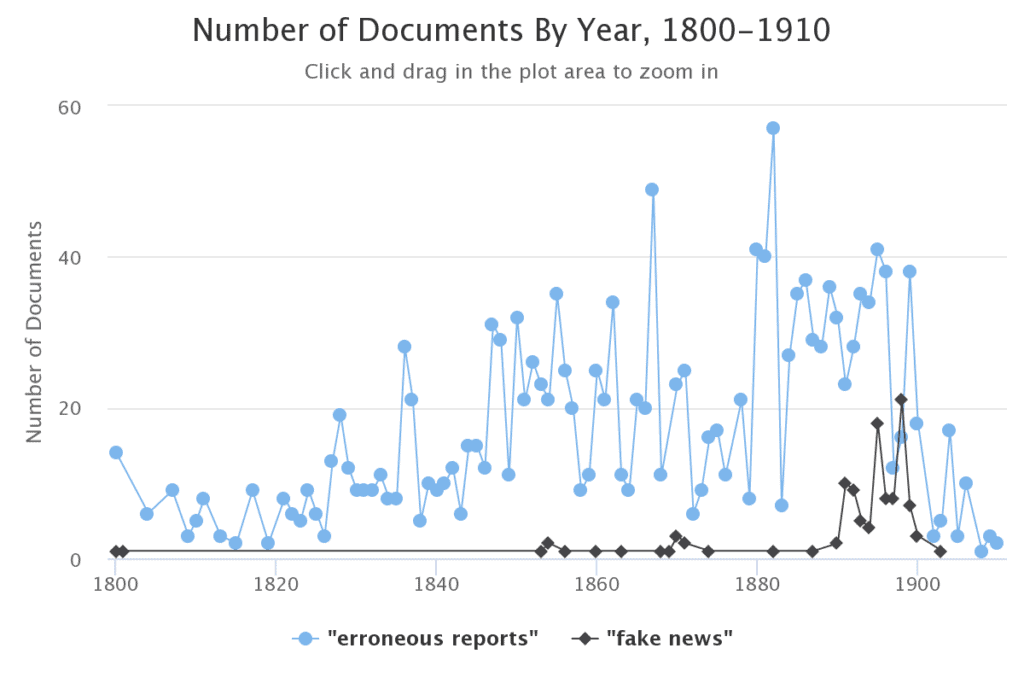  Term frequency from the collections available at the University of Helsinki. 