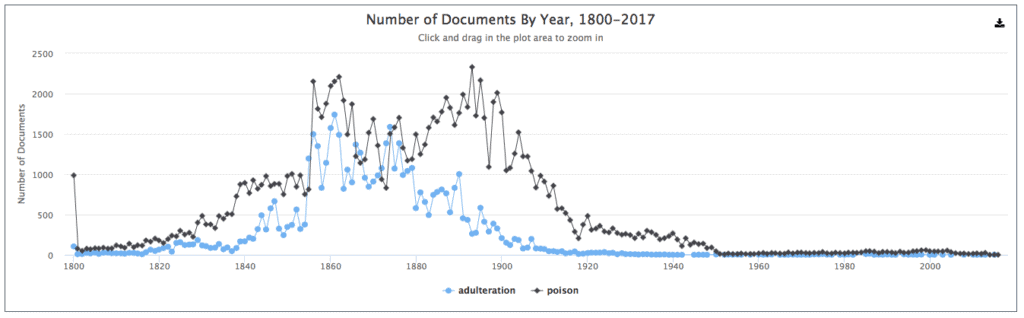  The graph produced in the Term Frequency tool in Gale Primary Sources, showing the frequency of the terms “adulteration” and “poison”. 