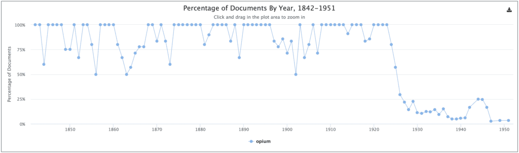 Term Frequency and Term Popularity graphs for “opium” in China and the Modern World: Hong Kong, Britain and China: 1841–1951.