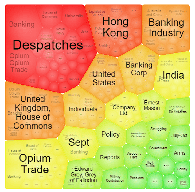 The visualisation produced by the Topic Finder tool in Gale Primary Sources, for my search on “opium” in the archive Hong Kong, Britain and China: 1841–1951.