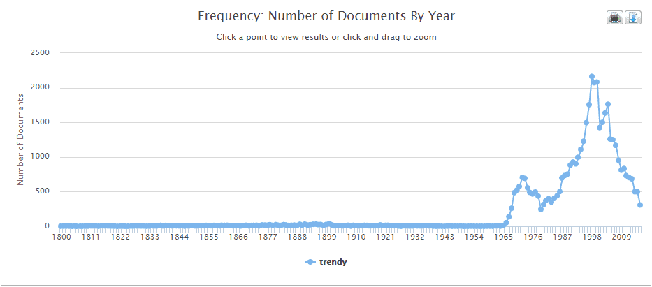  The graph produced using the Term Frequency tool in Gale Primary Sources, showing the number of documents from 1800 to the present day containing the term ‘trendy’. 