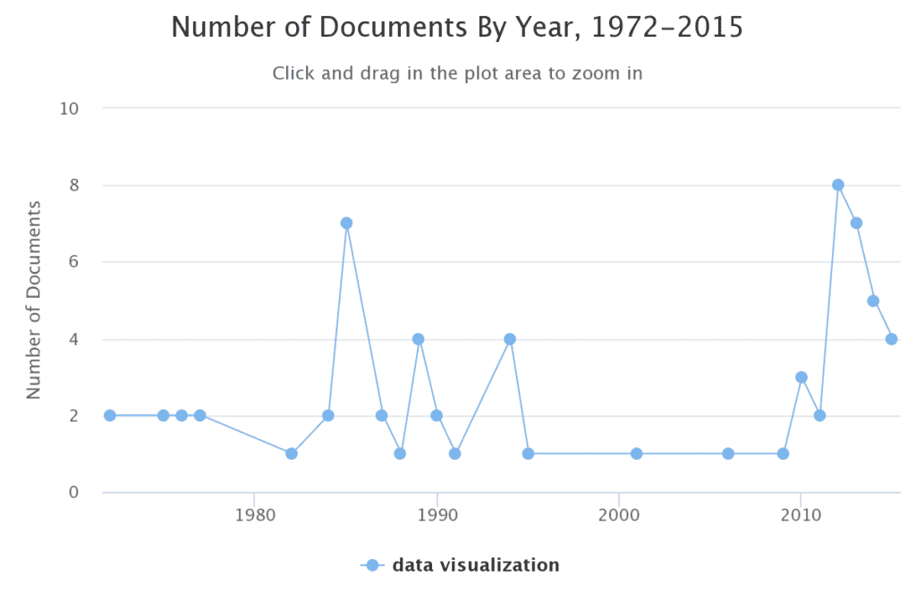 “Term Frequency” results when searching Gale’s Primary Sources for “Data Visualization”