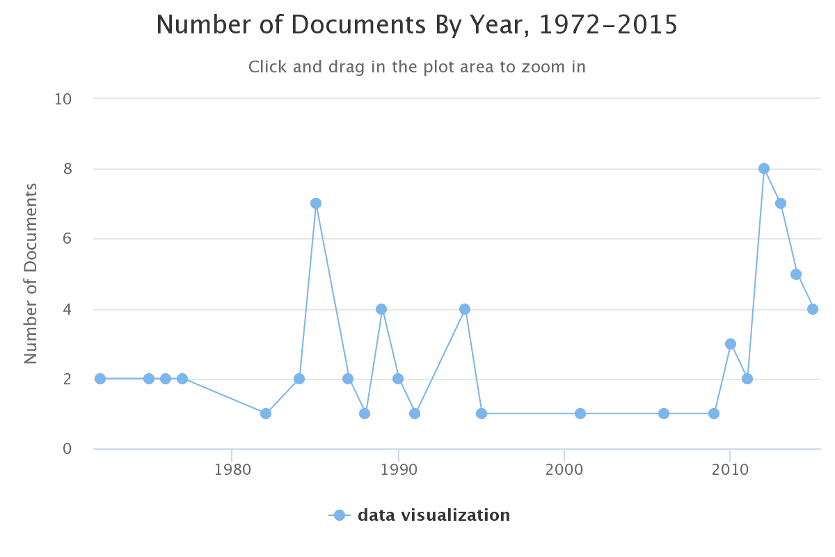 The Data Visualisation Revolution – Plotting Distance to Digital Humanities
