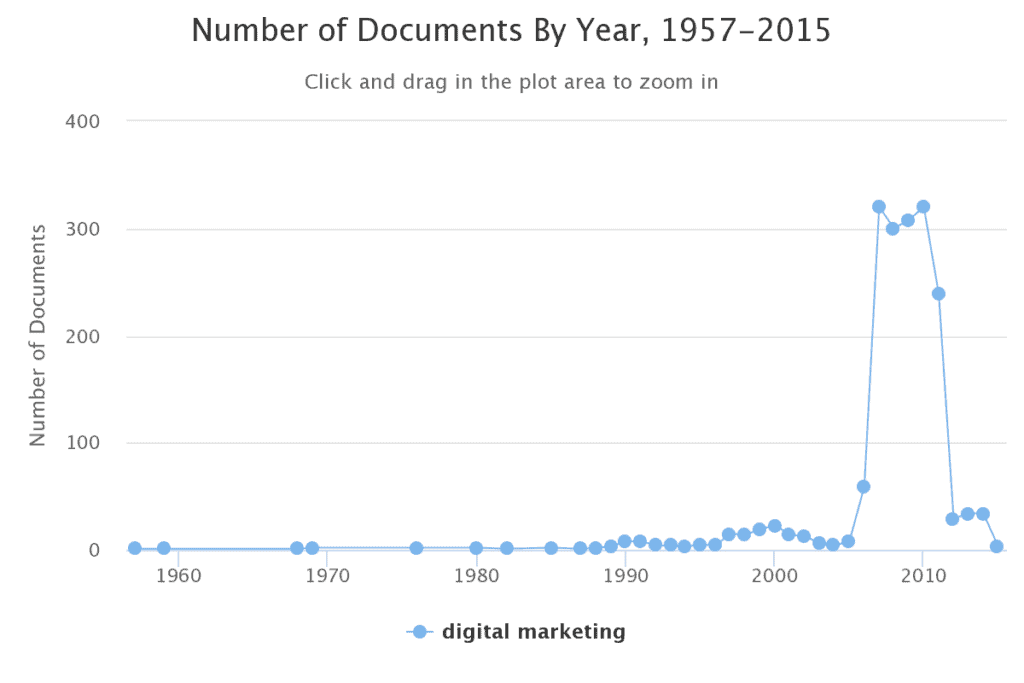The visualisation produced by the Term Frequency tool when searching Gale Primary Sources for “digital marketing”.