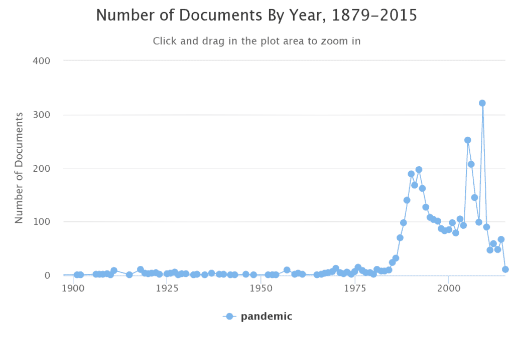 The Term Frequency graph produced when searching Gale Primary Sources for “pandemic”. 