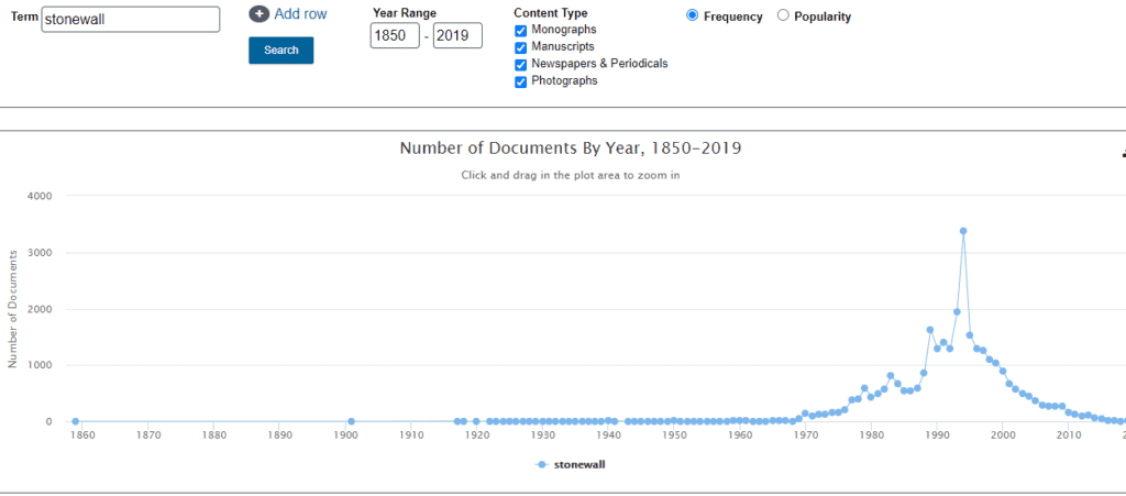 The graph produced using the Term Frequency tool in Gale Primary Sources, showing the frequency of the term “Stonewall” in sources dating from 1850-2019. 