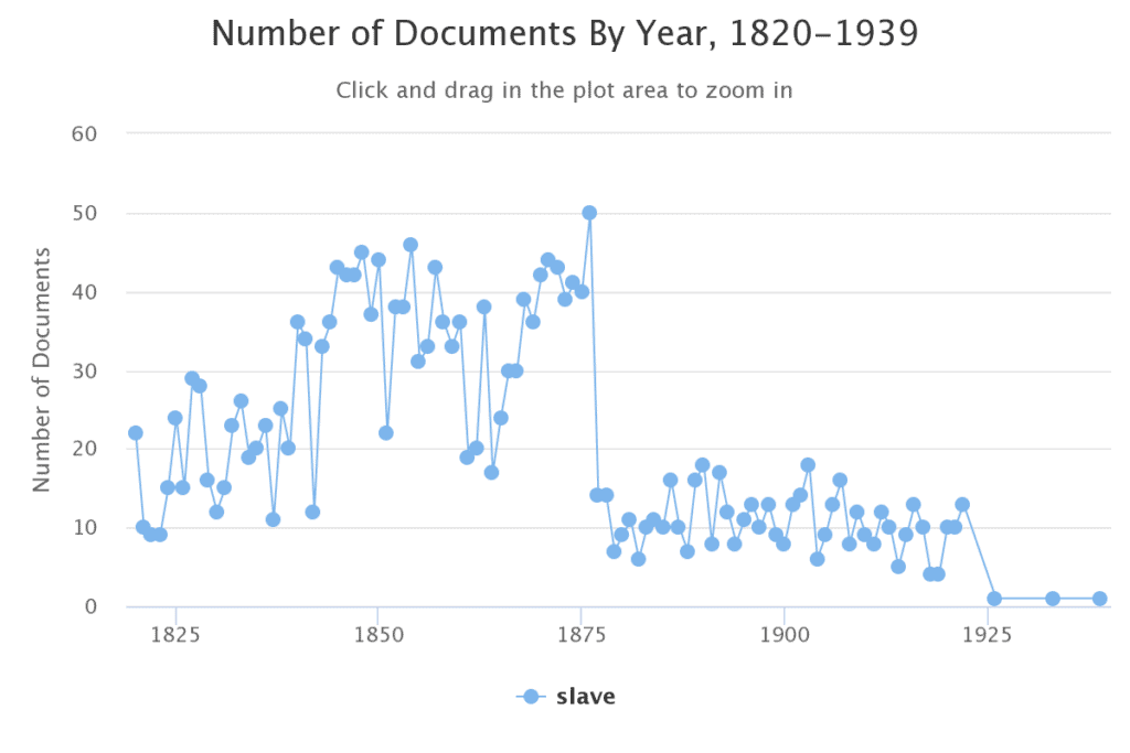 Term Frequency graph produced by searching the key word "slave" across the Women’s Studies Archive and limiting results to female authors using the Author Gender limiter.