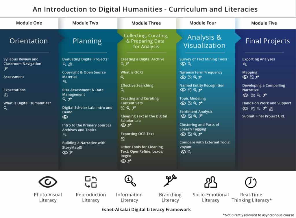 Digital Literacies developed in the DH Classroom.