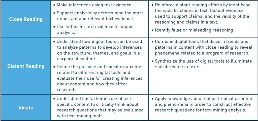 Sample Basic and Advanced Learning Objectives for an Introductory DH Class focusing on Text Mining.
