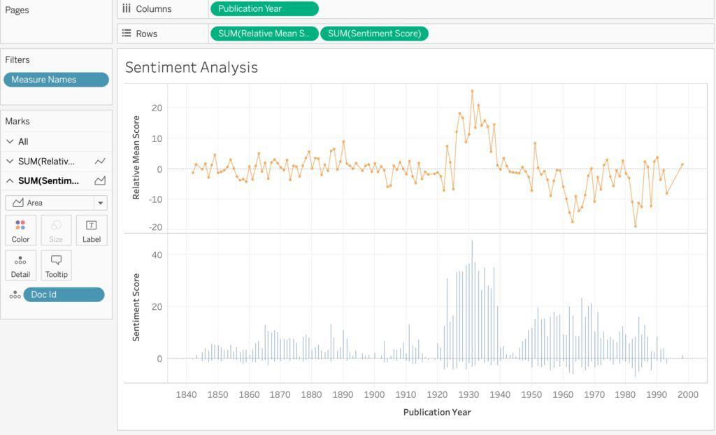Sentiment Analysis output visualized in Tableau.