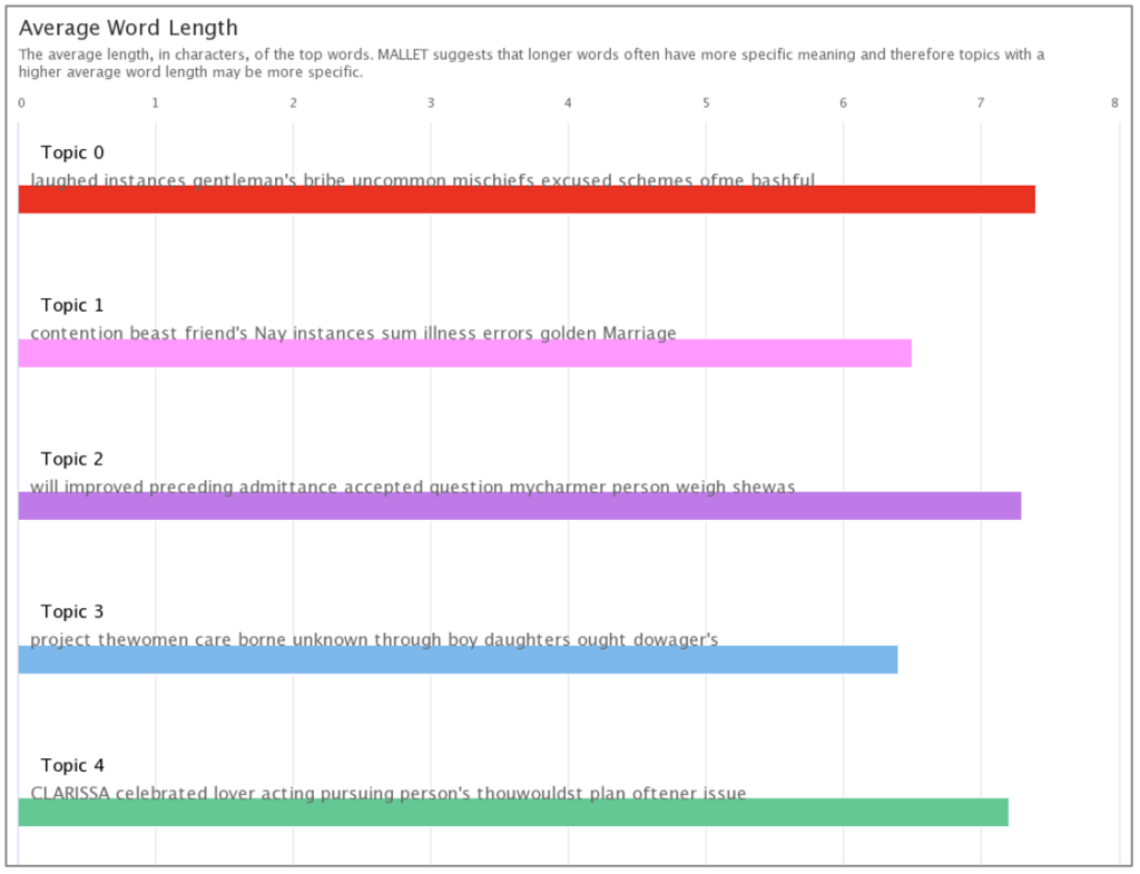 Digital Humanities visualisation - Topic modelling of Lovelace’s letters to Belford using Gale Digital Scholar Lab. 
