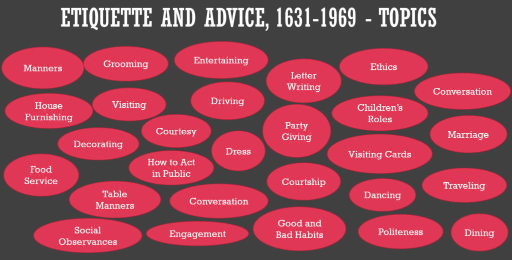 Topics related to etiquette that can be studied in this Archives Unbound collection