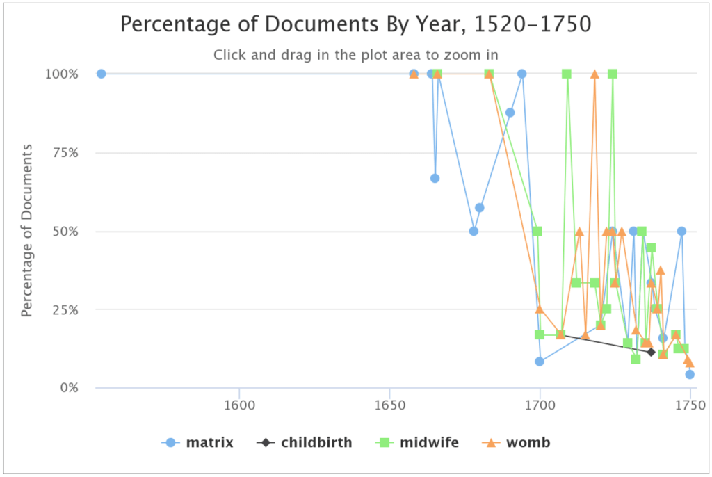 Popularity of key terms between 1520-1750 within Archives of Sexuality and Gender relating to the study of reproductive health and medicine.