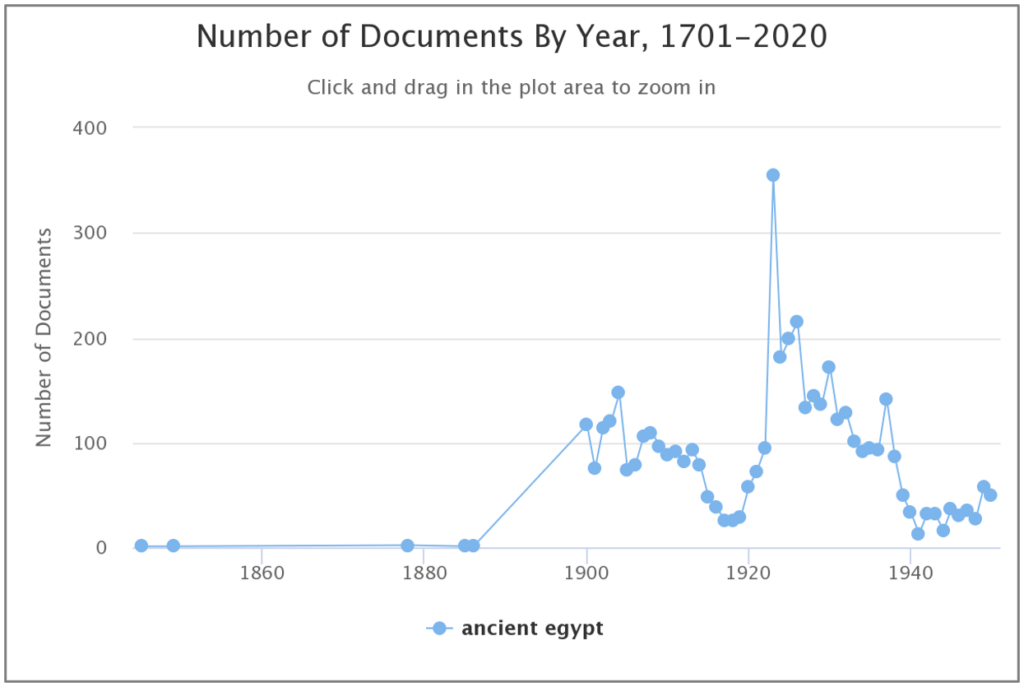 Term Frequency chart of 'Ancient Egypt' across Gale Primary Sources