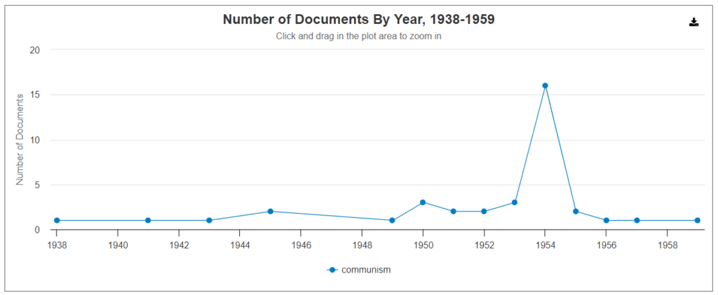 A graph produced using the Term Frequency tool in Gale Primary Sources