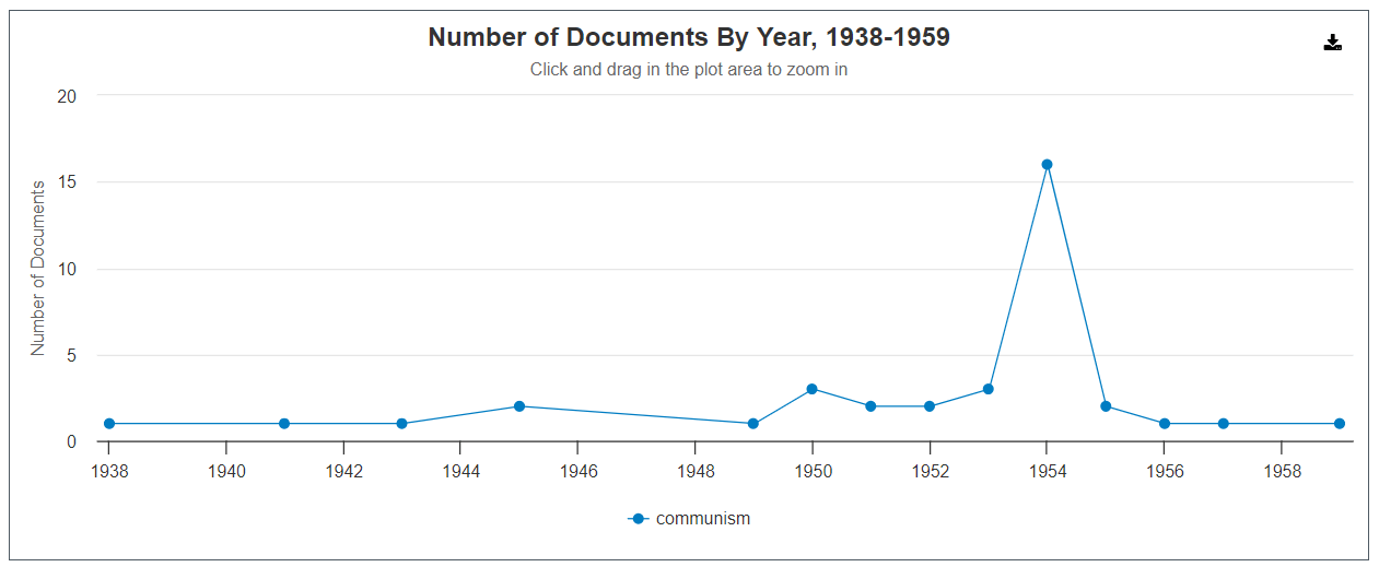 A graph produced using the Term Frequency tool in Political Extremism and Radicalism, showing the frequency of the term "communism" in the FBI File on J. Robert Oppenheimer collection