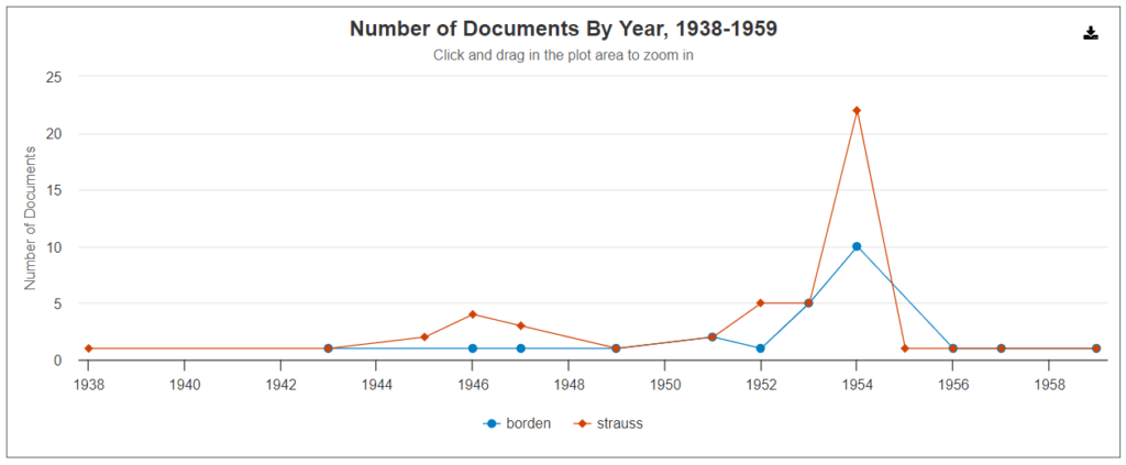 A graph produced using the Term Frequency tool in Gale Primary Sources, showing the frequency of the terms “borden” and “strauss” in the FBI File on J. Robert Oppenheimer collection.