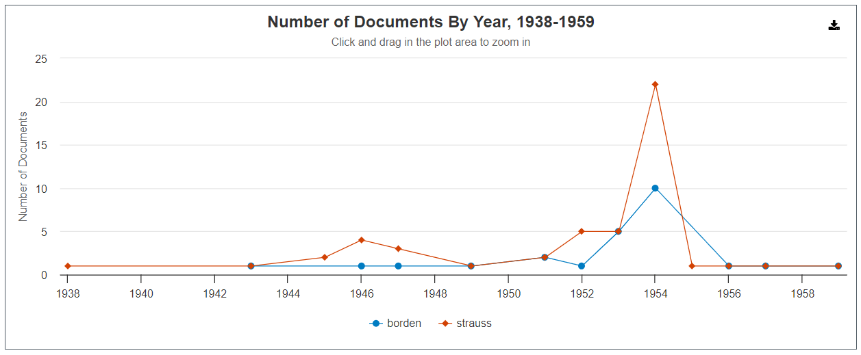 A graph produced using the Term Frequency tool in Political Extremism and Radicalism, showing the frequency of the terms "Borden" and "Strauss" in the FBI File on J. Robert Oppenheimer collection.