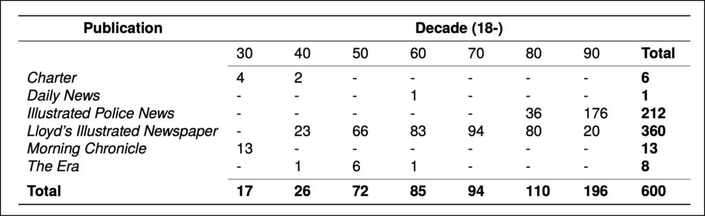 Table showing distribution of BLN600 samples over publication and decade.