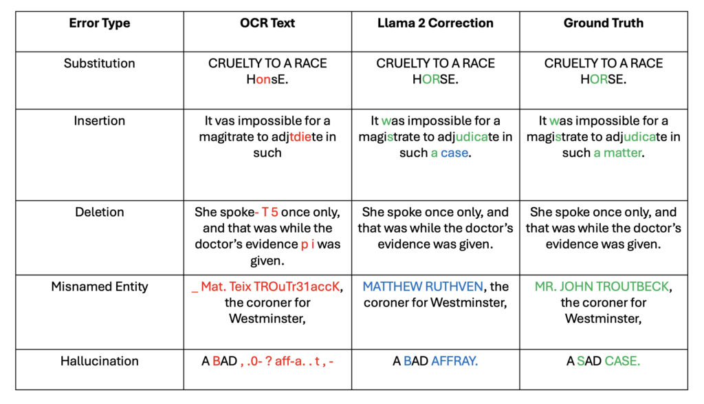 Table showing Llama 2 13B corrections on different error types.