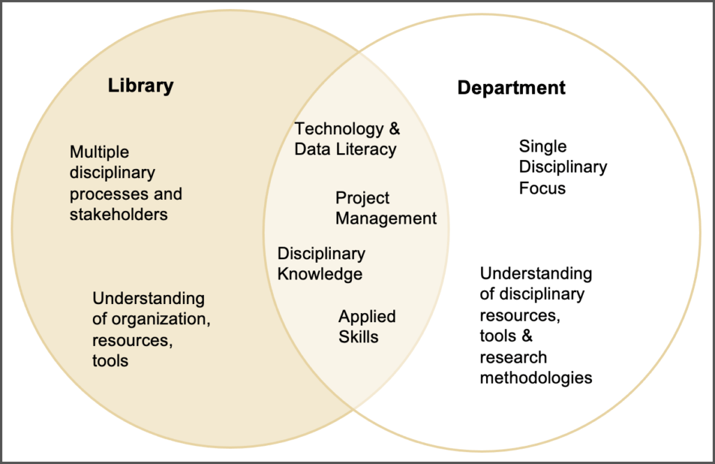 Collaboration opportunities on campus.