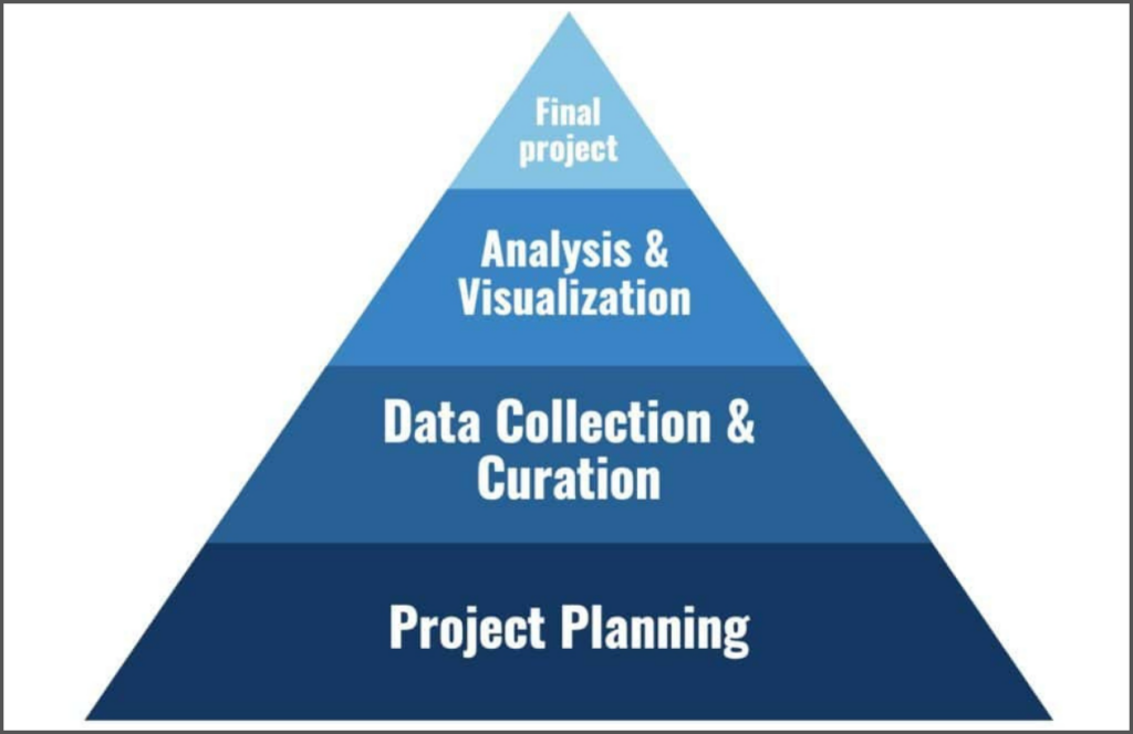 An ’Introduction to Digital Humanities’ Course Syllabus Framework.