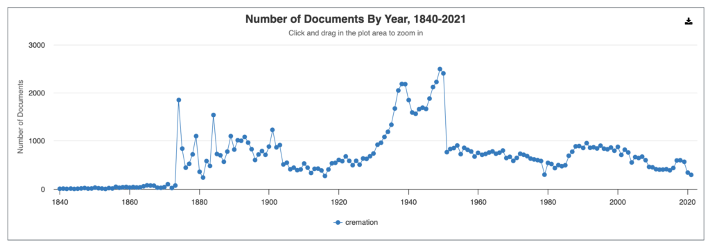 Term Frequency tool in Gale Primary Sources, illustrates the frequency of the term “cremation” in sources spanning from 1840 to 2021