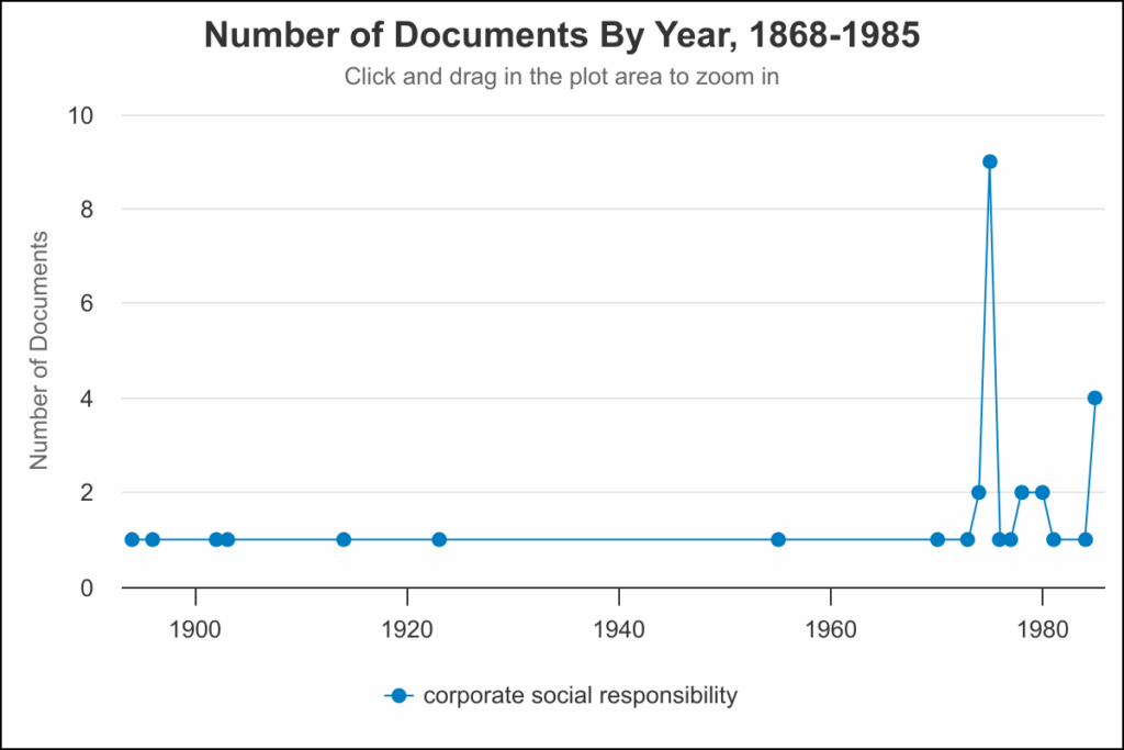 Screenshot of Term Frequency Search for "Corporate Social Responsibility" in the Times Digital Archive.