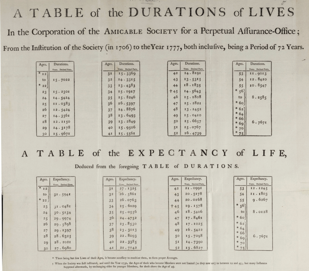 A table of the durations of lives in the Corporation of the Amicable Society 