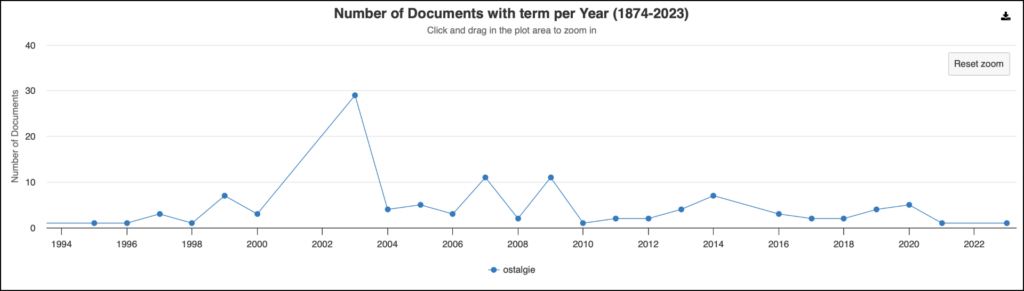 A graph produced using the Term Frequency tool in Gale Primary Sources, showing the frequency of the term “Ostalgie” in sources dating from 1874-2023.