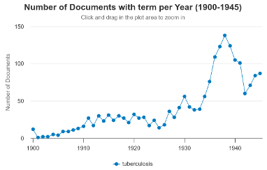 Term Frequency tool in Gale’s Public Health Archives, showing the frequency of the term “tuberculosis” in sources dating from 1900-1940.