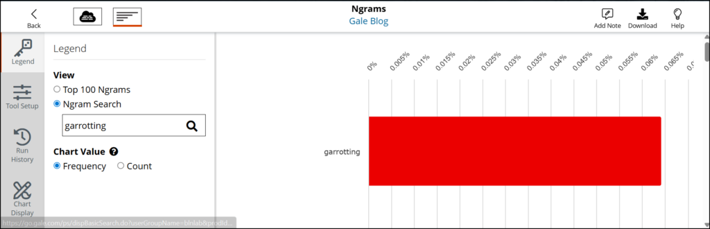A visualisation produced using the N-Grams tool in Gale Digital Scholar Lab, analysing the term ‘garrotting’ in British newspapers from 1862-1863.