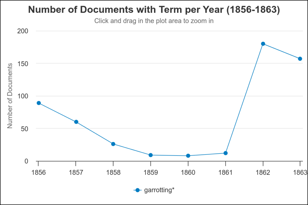 A graph produced using the Term Frequency tool in British Library Newspapers, showing the frequency of the term ‘garrotting’ in British newspapers from 1856-1863