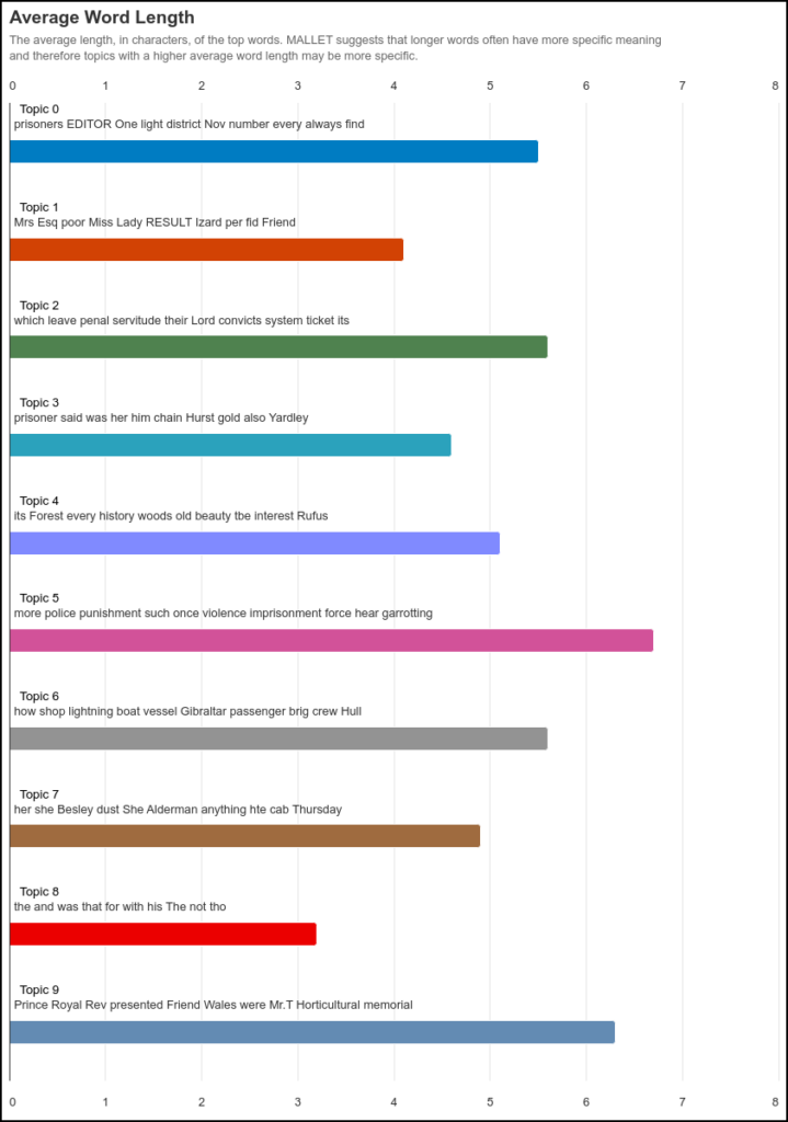 A visualisation produced using the Topic Modelling tool in Gale Digital Scholar Lab, analysing the term ‘garrotting’ in British newspapers from 1862-1863.